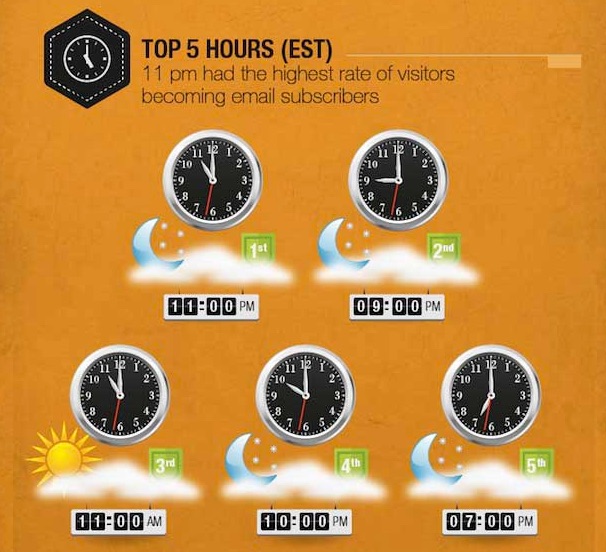 best_hours_to_email
