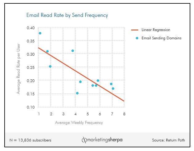 email_marketing_chart__how_send_frequency_impacts_read_rate___marketingsherpa