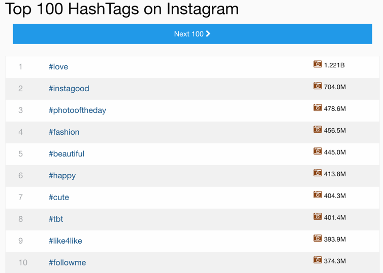 Top Hashtags on